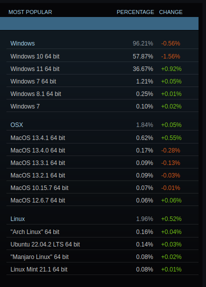 Steam Hardware Survey, Windows: 96.2%, Linux: 1.96%, macOS 1.84%