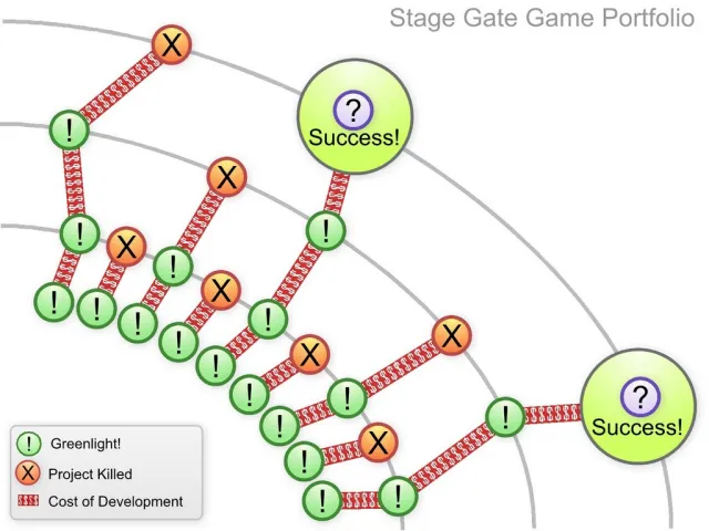 A diagram showing a number of games, some of which get killed at various stages