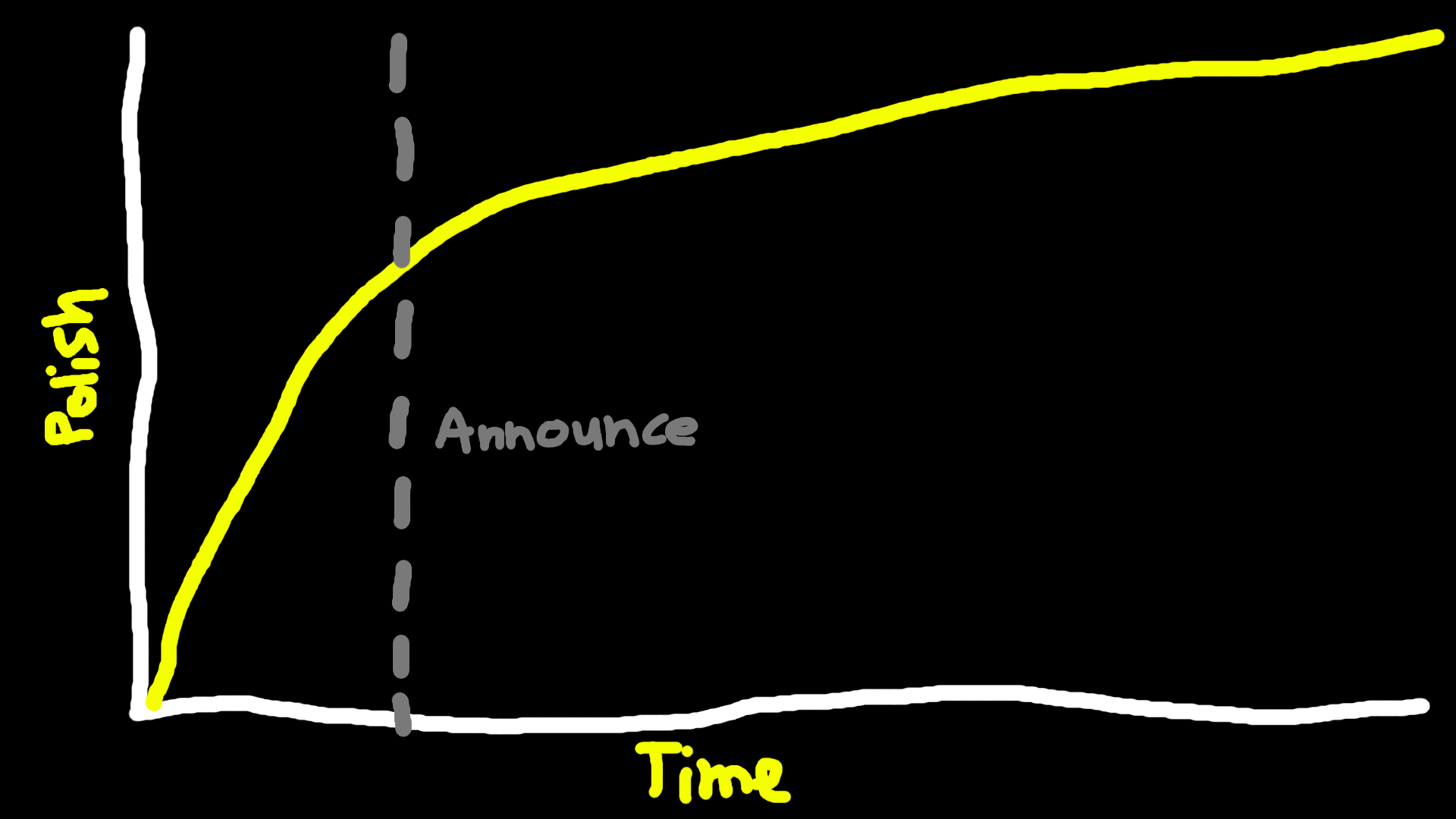 graph of the argument made in this section