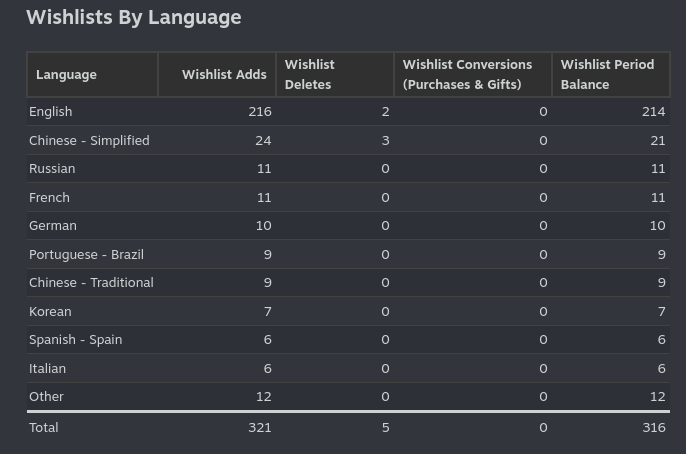 wishlist language chart