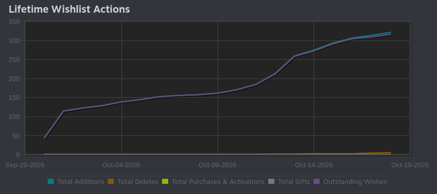 wishlist graph